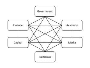 Diagram showing interconnected entities like government, finance, media, and politicians in a hidden influence network.